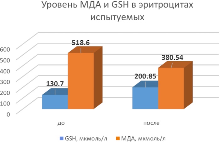 Уровень МДА и GSH (мкмоль/л) в гемолизате эритроцитов испытуемых до и после нахождения в установке УльтраОзон