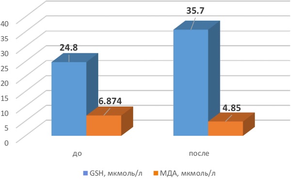 Уровень МДА и GSH (мкмоль/л) в плазме крови испытуемых