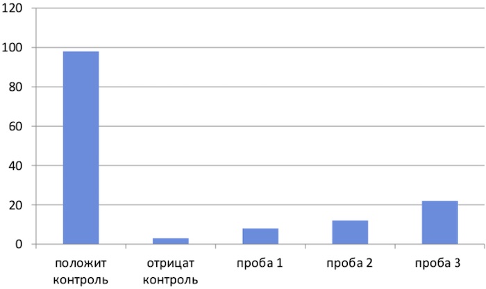 Относительное количество ампликонов после обработки проб ДНК бактериофага